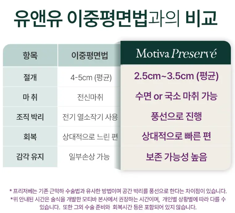 Motiva Preservé? Phòng khám dùng nhiều túi ngực Motiva nhất năm ngoái sẽ giải đáp cho bạn. — hình ảnh bài viết 8